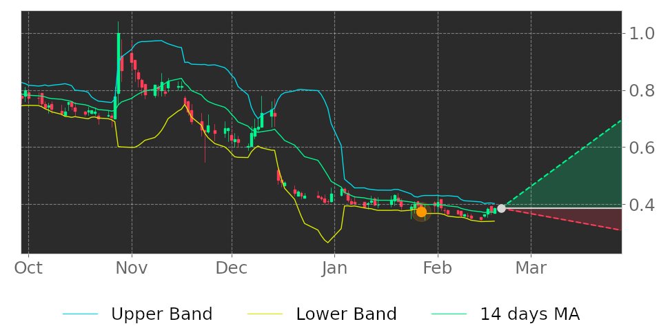 Tickeron's tweet photo. $PULM in Uptrend: price may ascend as a result of having broken its lower Bollinger Band on January 27, 2022. View odds for this and other indicators: https://t.co/kDuFtoeB5P #Pulmatrix https://t.co/iGu4dPlIc8