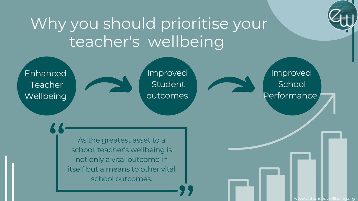 enhancedwb's tweet photo. Make teacher wellbeing a priority. #teachersmatter #teachersfollowteachers #pypchat #mypchat #enhancedwellbeing https://t.co/2L2825PcDw