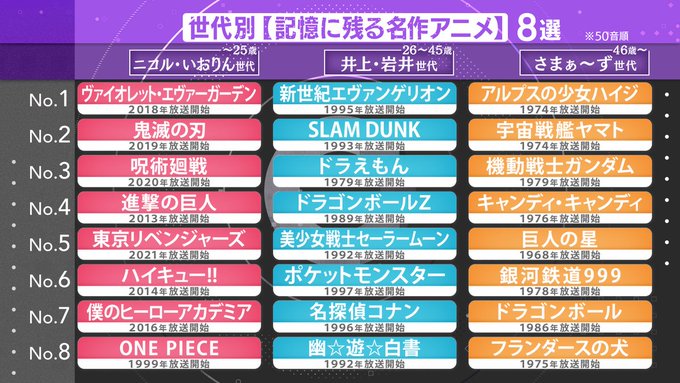 フジテレビで放送された これが定番 世代別ベストアニメ エンタメジェネレーション で発表 作品 アニソン 声優の各 ８選 紹介 S40ニュース 昭和40年男
