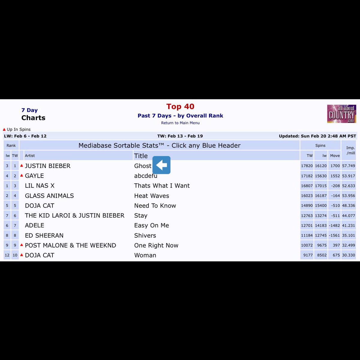 .@justinbieber’s “Ghost” is officially #1 on US Pop Radio (Mediabase) this week becoming Justin’s 12th career chart-topper. Congratulations, Justin 🎉