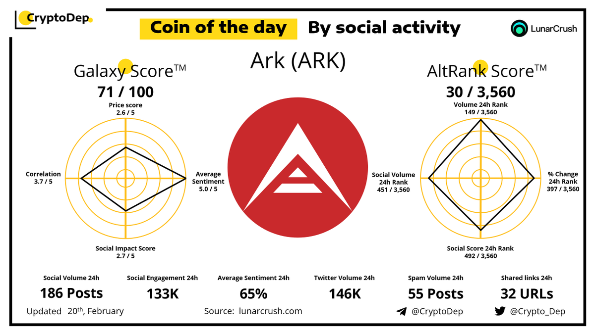 Crypto_Dep's tweet photo. ⚡️Coin of the day by social activity - @ArkEcosystem $ARK 
20 February 2022 https://t.co/nL8bQhgCHz