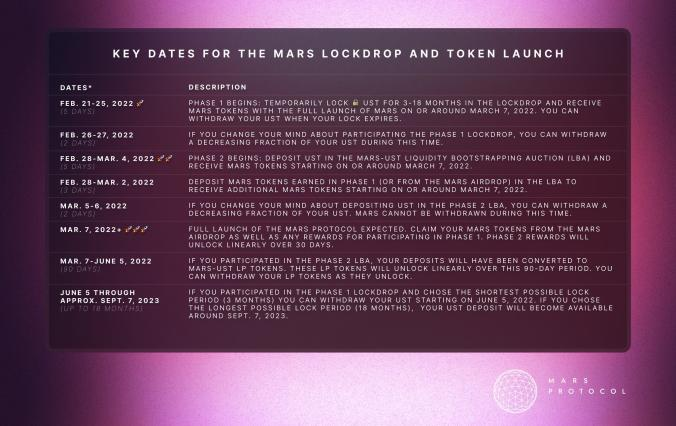 Not many people know this but @mars_protocol's Launch mechanics is essentially a loss-less investmen...