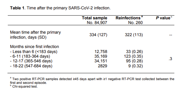 andrewbostom's tweet photo. Italian data from ~85K confirms Israeli data from ~107K https://t.co/muyEIld6r2 that C19 vaxxing those w/ prior C19 infection CONFERS NO BENEFIT in ↓ing C19 hospitalizations (n=2 total), [or death (n=1)], out to 18-months https://t.co/qVhxRBxYMB https://t.co/OBeBnYrFuW