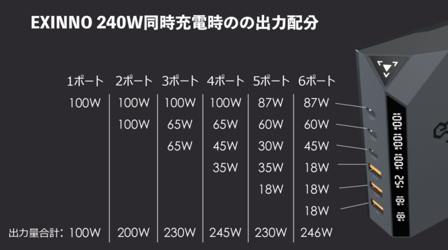 hidetoshitwitt's tweet photo. こう見えてこの子、
・ノートPC × 3台
・スマートフォン × 3台
同時に充電できるモンスター充電器なんやで?
つ
現在、早割で1万円オフ!
超ハイパワー6ポート充電器の先行レビューはこちらへ
→ https://t.co/PDTpKrmlm9 #EXINNO #240W https://t.co/ETjg8636lS