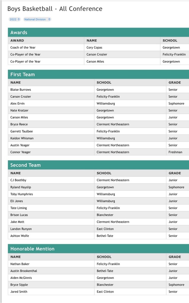 Congratulations to our Boys SBAAC All-Stars! 1st Team Carson Crozier and Garrett Taulbee, 2nd team Tate Liming, Honorable Mention Nathan Baker! 
Big Congrats to Carson Crozier for being named SBAAC National Division Co-Player of the Year!!