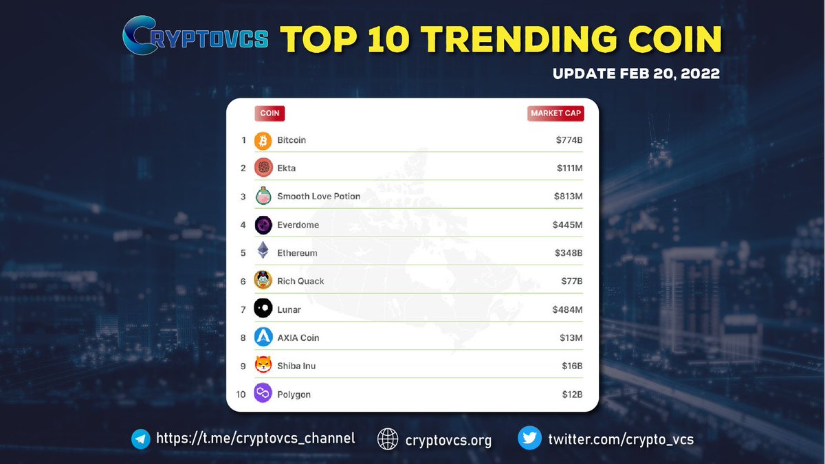 crypto_vcs's tweet photo. 🛩️🛩️Top 10 trending coins  on Coingecko

@Bitcoin, @Ekta, @smothlovepotion, @Everdone, @ethereum , @RichQuack , @Lunar, @AXIACoin , @Shibtoken , @Polygon https://t.co/8Ggei9M6ZF