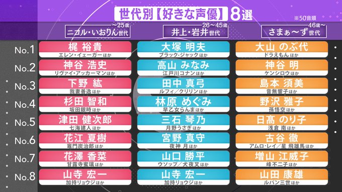 フジテレビで放送された これが定番 世代別ベストアニメ エンタメジェネレーション で発表 作品 アニソン 声優の各 ８選 紹介 S40ニュース 昭和40年男