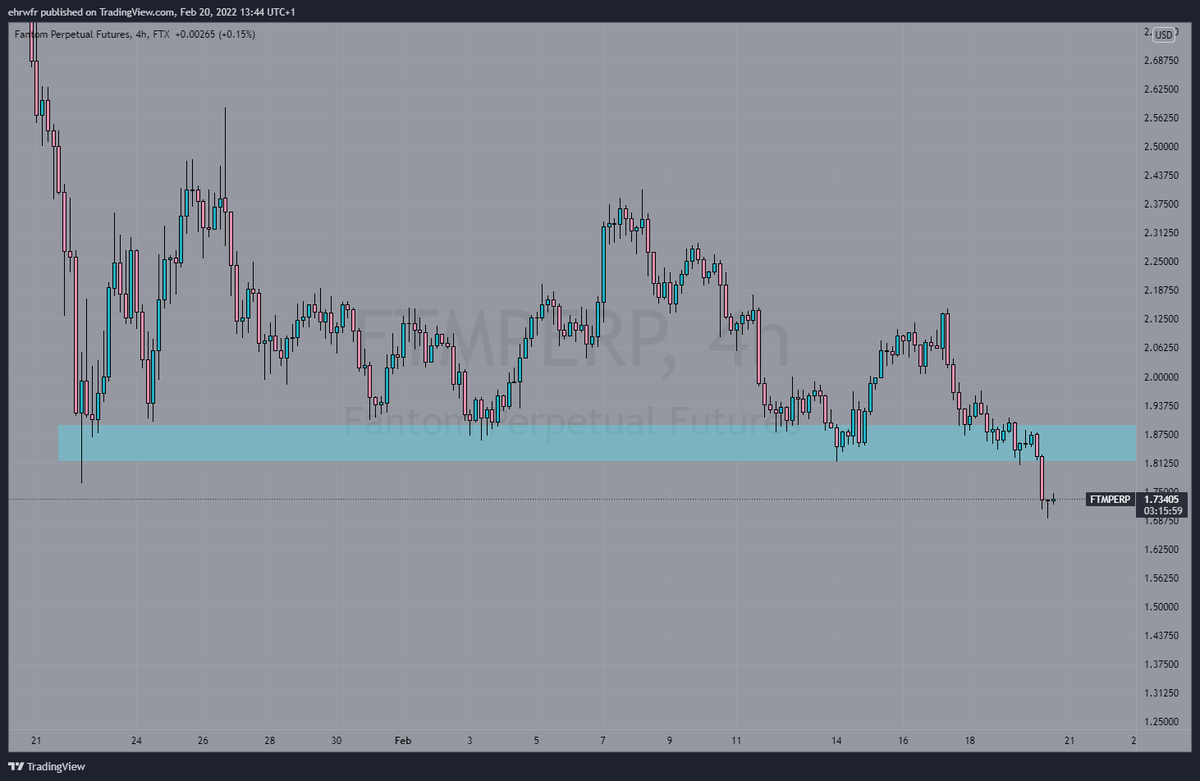 ehrbtc's tweet photo. https://t.co/6uaDlSfaxN
Update on this, BTC currently at 38k.
Looking for some retests/reclaims for good r/r trades https://t.co/lSw4qPNhue