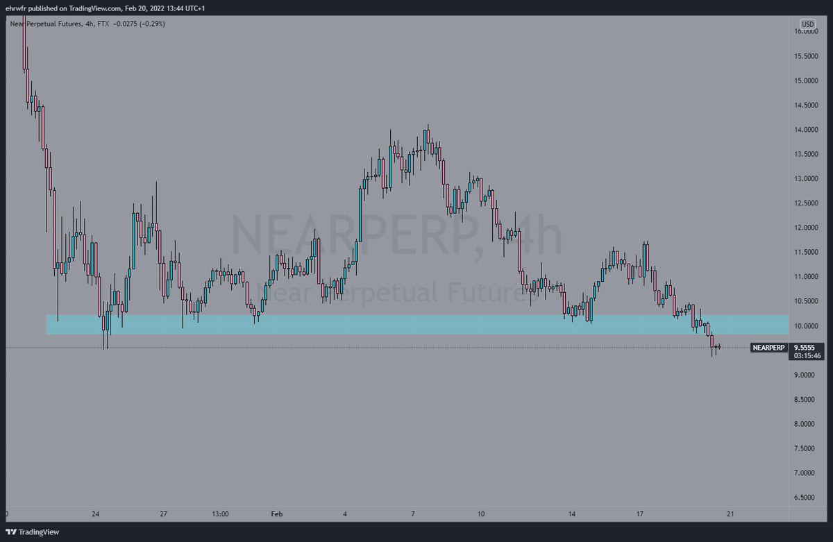 ehrbtc's tweet photo. https://t.co/6uaDlSfaxN
Update on this, BTC currently at 38k.
Looking for some retests/reclaims for good r/r trades https://t.co/lSw4qPNhue