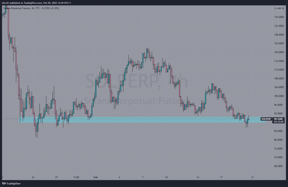 ehrbtc's tweet photo. https://t.co/6uaDlSfaxN
Update on this, BTC currently at 38k.
Looking for some retests/reclaims for good r/r trades https://t.co/lSw4qPNhue