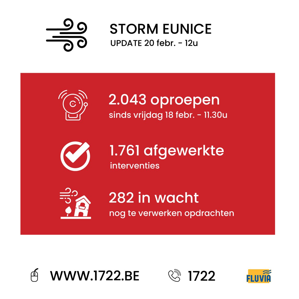 💨 UPDATE 
Deze middag klokten we voor storm Eunice af op 2.043 oproepen. Daarvan is er 86% afgewerkt. Ook voor de aankomende storm Franklin staan we paraat. Melding stormschade? Geef het bij voorkeur in via 1722.be. 

#storm #eunice #hvzfluvia #franklin