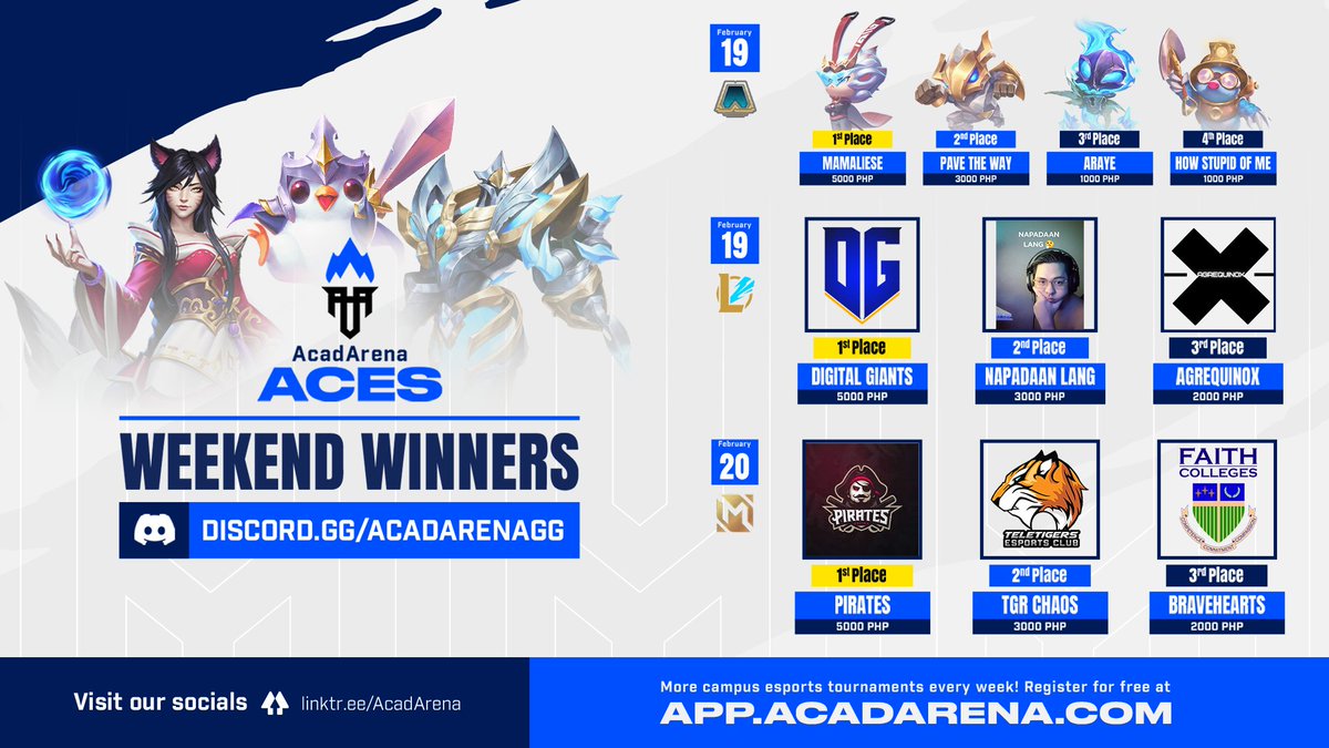 acadarena's tweet photo. Smart plays took over in this weekend's #AcadArenaACES 💥 Mag-register ka na rin! https://t.co/Nqbnzo7Hi9

🎮 Digital Giants Esports dominated #WildRift
🃏 Mamaliese triumphed in #TFT
 👑 Pirates (NCO &amp; PVP Campus Champs) still supreme in #MLBB despite new roster

#NotJustPlay https://t.co/uZIYgD0rco