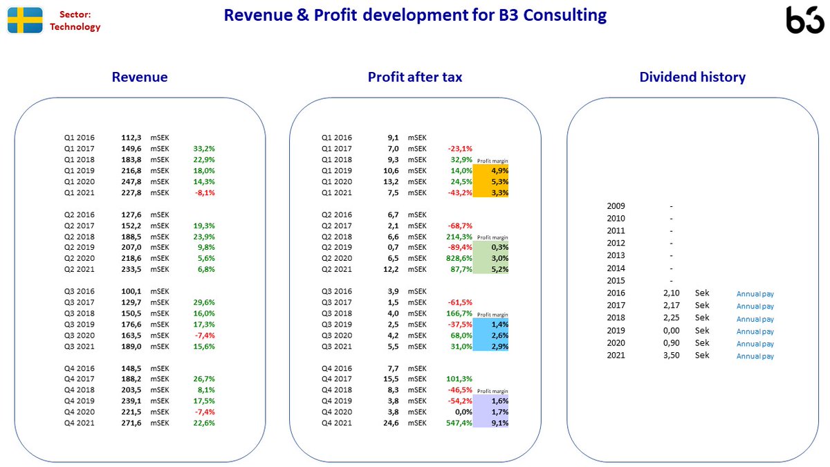 NordicStock's tweet photo. Updated fact sheet for #B3Consulting + #Infrea + #Novotek + #Wise in Sweden after their Q4 2021 reporting for.

#aktier #aksjer #udbytte #utbytte #osinko #osakkeet https://t.co/vtQlJNOB34