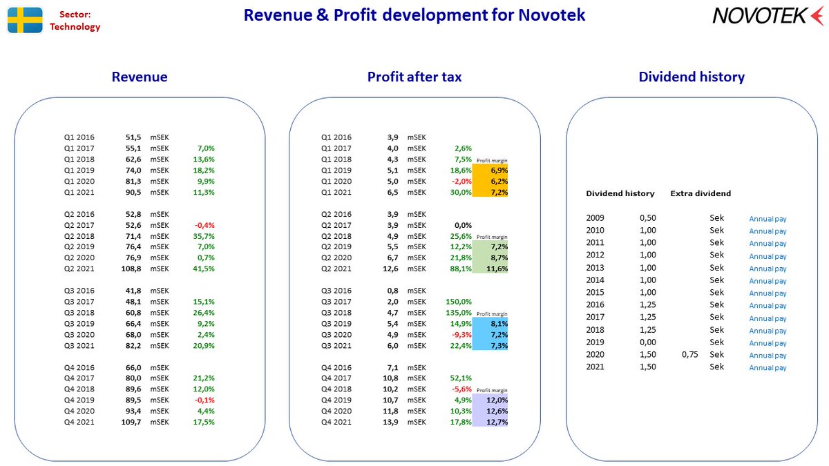 NordicStock's tweet photo. Updated fact sheet for #B3Consulting + #Infrea + #Novotek + #Wise in Sweden after their Q4 2021 reporting for.

#aktier #aksjer #udbytte #utbytte #osinko #osakkeet https://t.co/vtQlJNOB34