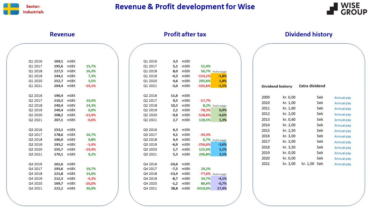 NordicStock's tweet photo. Updated fact sheet for #B3Consulting + #Infrea + #Novotek + #Wise in Sweden after their Q4 2021 reporting for.

#aktier #aksjer #udbytte #utbytte #osinko #osakkeet https://t.co/vtQlJNOB34