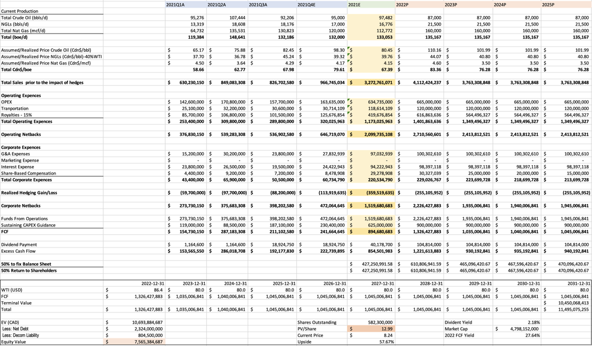 Gugo907's tweet photo. Here is a simplified version of a full model I did on $CPG. I use the ongoing prices converted into CAD for YE22 &amp; $80 WTI, 3.5 AECO going forward. My price target for $CPG is $13 CAD. Based on the same assumptions $WCP price target is $16.6. https://t.co/WUfarH3evT