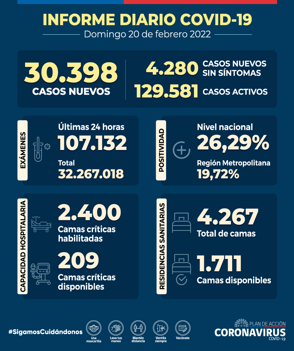 ministeriosalud's tweet photo. Informe Diario #COVID_19 - 20 de febrero

🔸 30.398 casos nuevos 
🔸 129.581 casos activos 
🔸 151 fallecidos registrados (41.347 en total)
🔸 26,29% positividad nacional
🔸 107.132 exámenes 24 hrs (32.267.018 totales)
🔸 209 camas críticas disponibles

▶️ https://t.co/cVRjLOCSh4 https://t.co/l55sQmYjNQ
