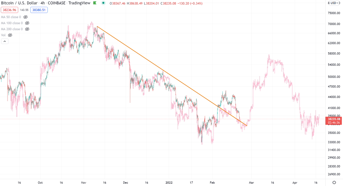 BCBacker's tweet photo. Overnight move for Bitcoin!

Intense eyes on whether Bitcoin is going to continue following it's 5 1/2 month structure, or deviate away.

1/3 https://t.co/AphjFdKsOQ
