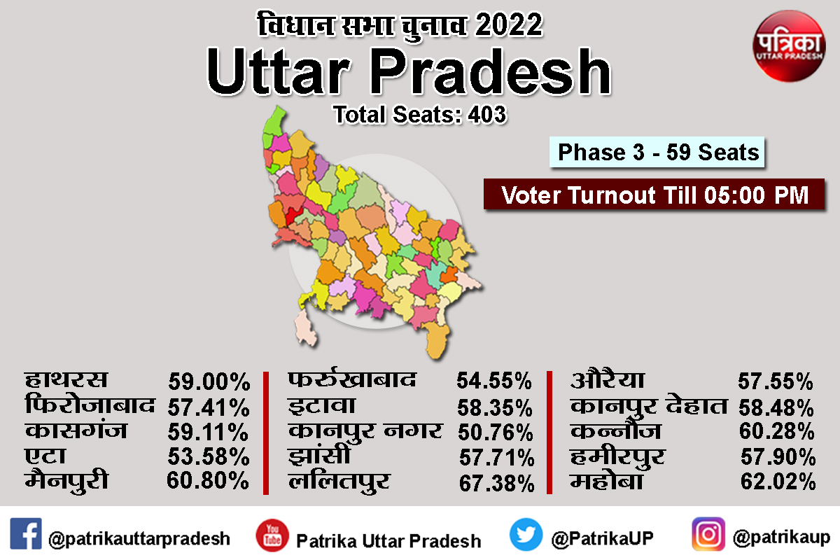 PatrikaUP's tweet photo. #UPAssemblyElection #UPElection2022 #Upnews #VotingRound3 #Election2022 https://t.co/BMW7Sx2AzN