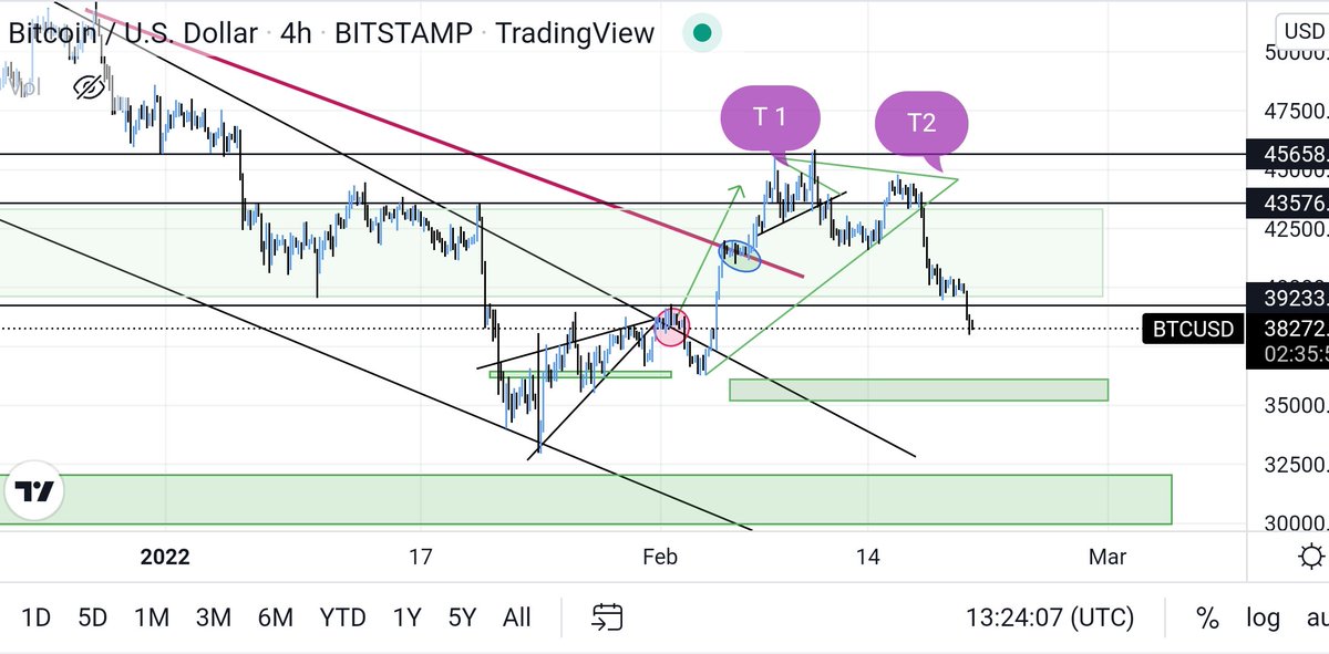 crypto_Babeto's tweet photo. #BITCOIN 
-Breakout T1  11 -15 Feb Down.
-Breakout T2  on 17Feb bear.
- 1st way  #BTC go 41k-42K
Then 35.5K- 35K.
- 2nd way direct 35.5K-35K.
- let's See weekly Candle closing.
#Crypto https://t.co/f9UQ4LtLc0