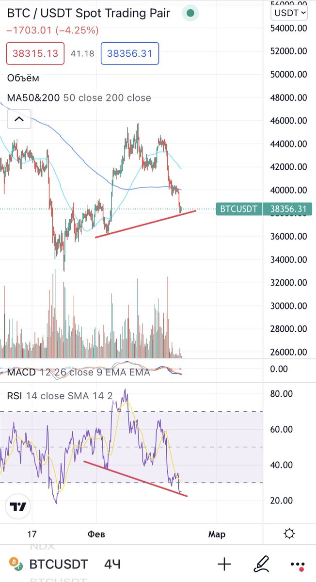 DJins87's tweet photo. #Bitcoin 4h Bullish hidden https://t.co/OzxgJ0lTmE
