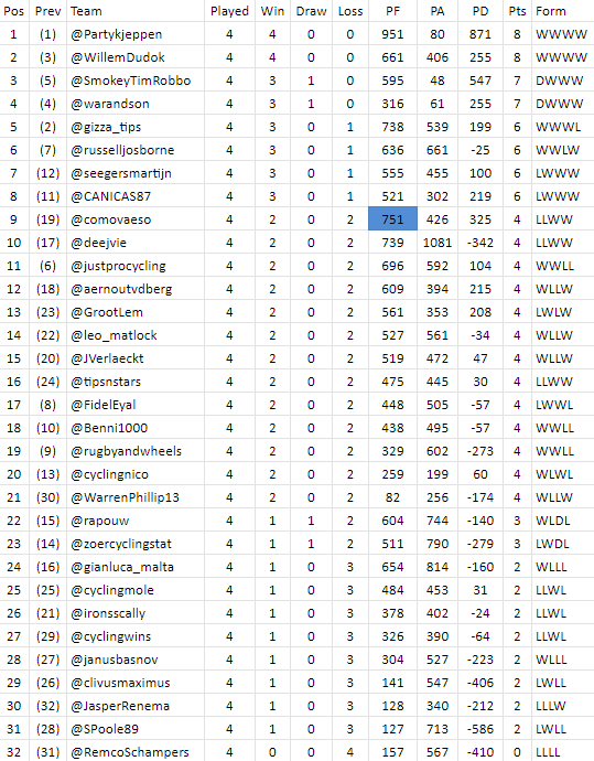 PFCL_news's tweet photo. #PFCL7 finalized #matchup4 with all results:
https://t.co/RGKfICLUF4
Here is the league-table after #matchup4;
🥇 @Partykjeppen
🥈 @WillemDudok
🥉 @SmokeyTimRobbo https://t.co/qH72XgrYzD