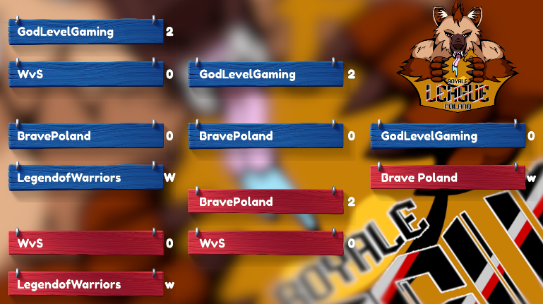 🅿︎🅾︎🆆︎🅿︎ 🚀 (@powp83) on Twitter photo No to już wszystko wiem w strefie spadkowej. Z Ligą <a href="/RoyaleLeague_Pl/">Royale League: Poland</a> żegna się aktualnie <a href="/LoWOP_/">LoW Dragon Cup</a> oraz <a href="/WvS_Esp/">We value Strength E-sports</a> Pewnie miejsca zapewniają sobie <a href="/GodLevel_/">GodLevel Gaming 🎄</a> oraz <a href="/BravePoland/">Brave Poland Team</a> A już za tydzień gra Dywizja Mistrzowska :) No to już wszystko wiem w strefie spadkowej. Z Ligą <a href="/RoyaleLeague_Pl/">Royale League: Poland</a> żegna się aktualnie <a href="/LoWOP_/">LoW Dragon Cup</a> oraz <a href="/WvS_Esp/">We value Strength E-sports</a> Pewnie miejsca zapewniają sobie <a href="/GodLevel_/">GodLevel Gaming 🎄</a> oraz <a href="/BravePoland/">Brave Poland Team</a> A już za tydzień gra Dywizja Mistrzowska :)