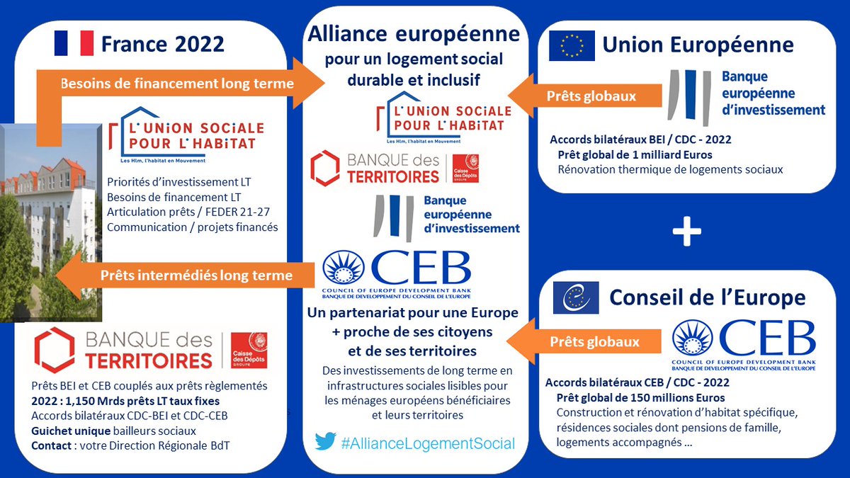 🇪🇺🇫🇷🏡
        #HousingEU2022FR
Décodage de l'offre de prêts LT taux fixes #AllianceLogementSocial 2022 
🏡rénovation thermique
🏡habitat spécifique
par @BanqueDesTerr @eib @COEbanknews 
Web Conf 7 mars
Crise du #logementabordable dans 🇪🇺
Inscrivez-vous⤵️
cloud.agoraevent.fr/Site/118206/91…