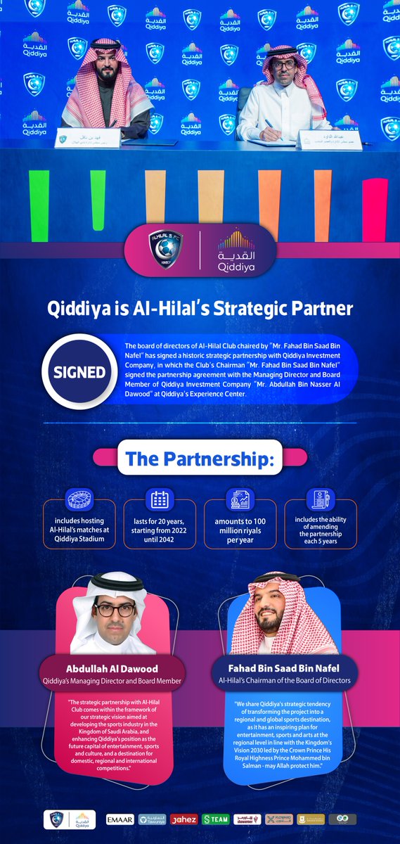 Alhilal_EN's tweet photo. 📃 Qiddiya is Al-Hilal’s Strategic Partner 🤝💙
#AlHilal_in_Qiddiya 
#AlHilal_Infographic https://t.co/fxaY6Mlntj