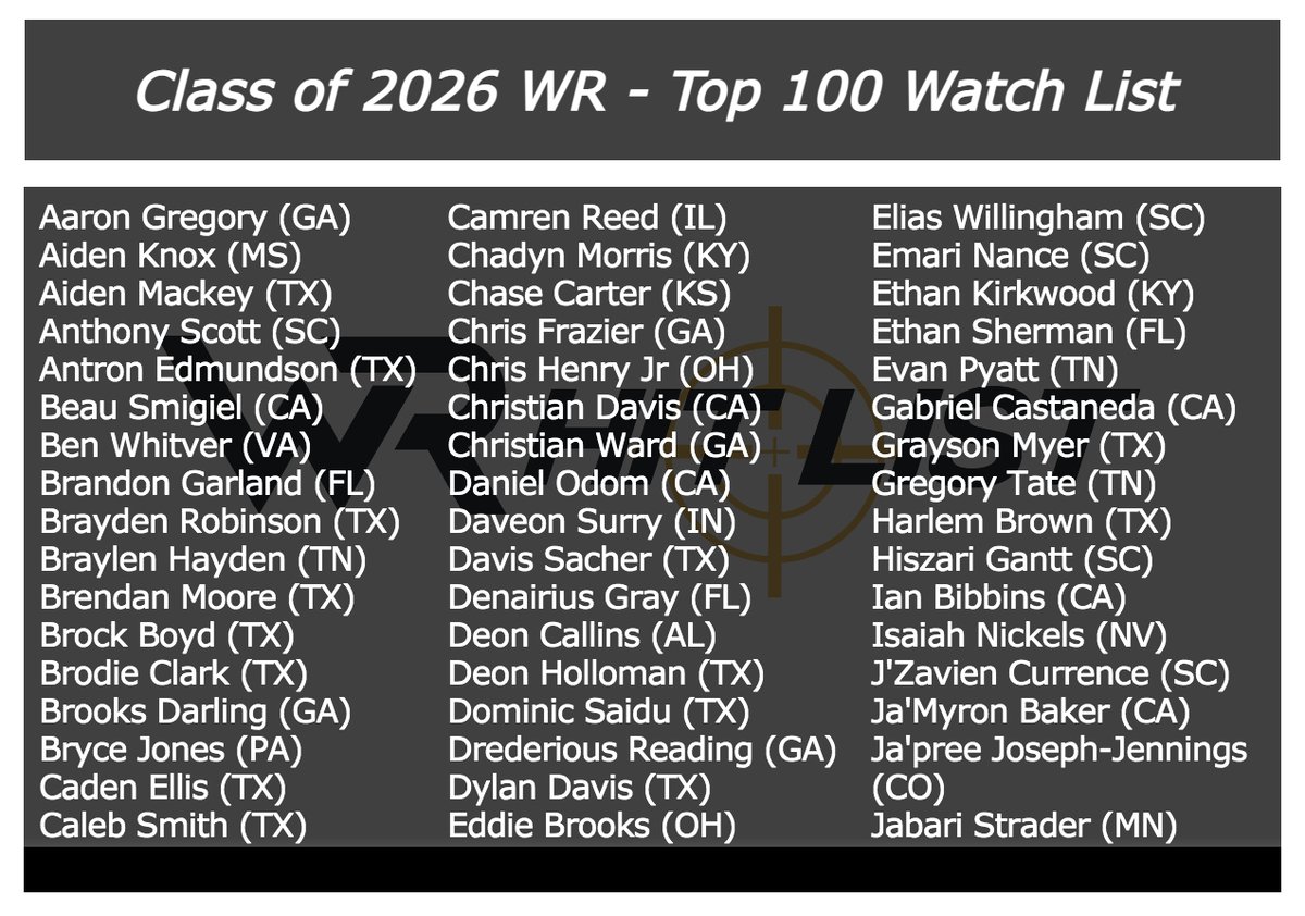 WRHitList's tweet photo. Class of 2026 Wide Receiver Top 100 Watch List ⚡️

(Alphabetical Order) #WRHitList https://t.co/oiVYEpTrej