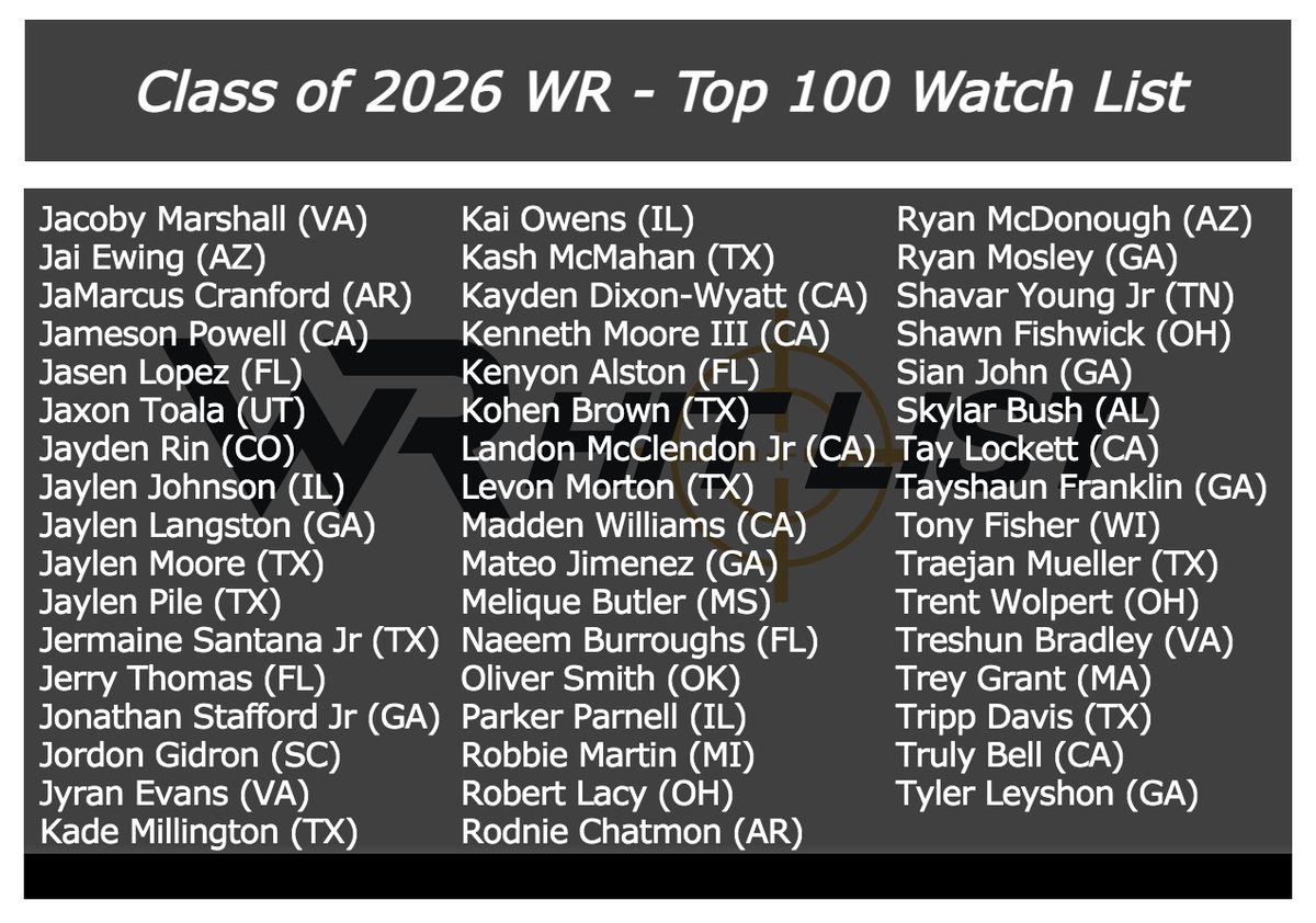 WRHitList's tweet photo. Class of 2026 Wide Receiver Top 100 Watch List ⚡️

(Alphabetical Order) #WRHitList https://t.co/oiVYEpTrej