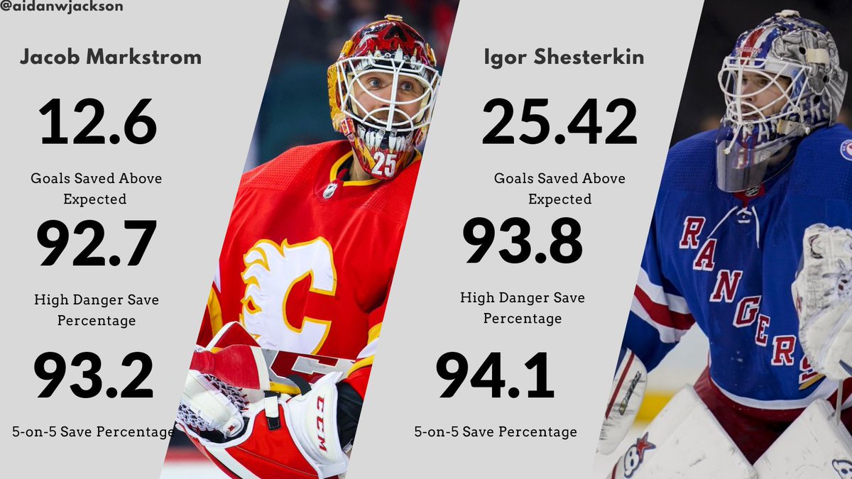 aidanwjackson's tweet photo. @Fan960Steinberg @Fan960Wills Markstrom has been fantastic, but a good portion of his strong play goes to the ability of his defensemen/forwards. Hard to say he’s the Vezina favourite compared to a guy like Shesterkin (#NYR), who plays behind a porous run-and-gun system. #flames https://t.co/vDiyfbWb0J