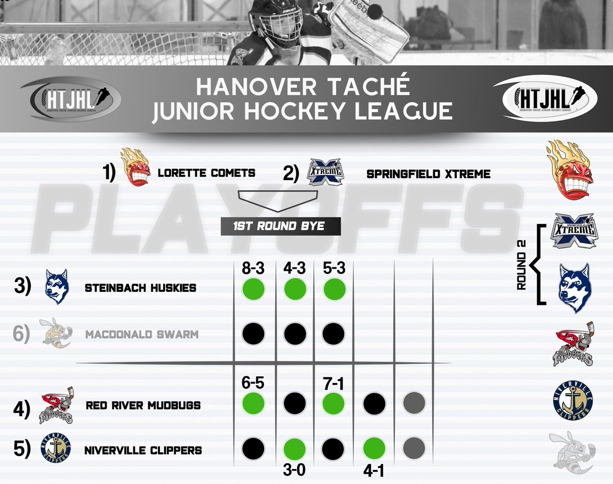 Please check our website; 

htjhl.com/#

for all playoff related information. 
Our next game is scheduled for Tuesday night. Game 5 of the Quarter Final Series between the #5 Niverville Clippers &amp; #4 Red River Mudbugs. That series is tied at 2-2.