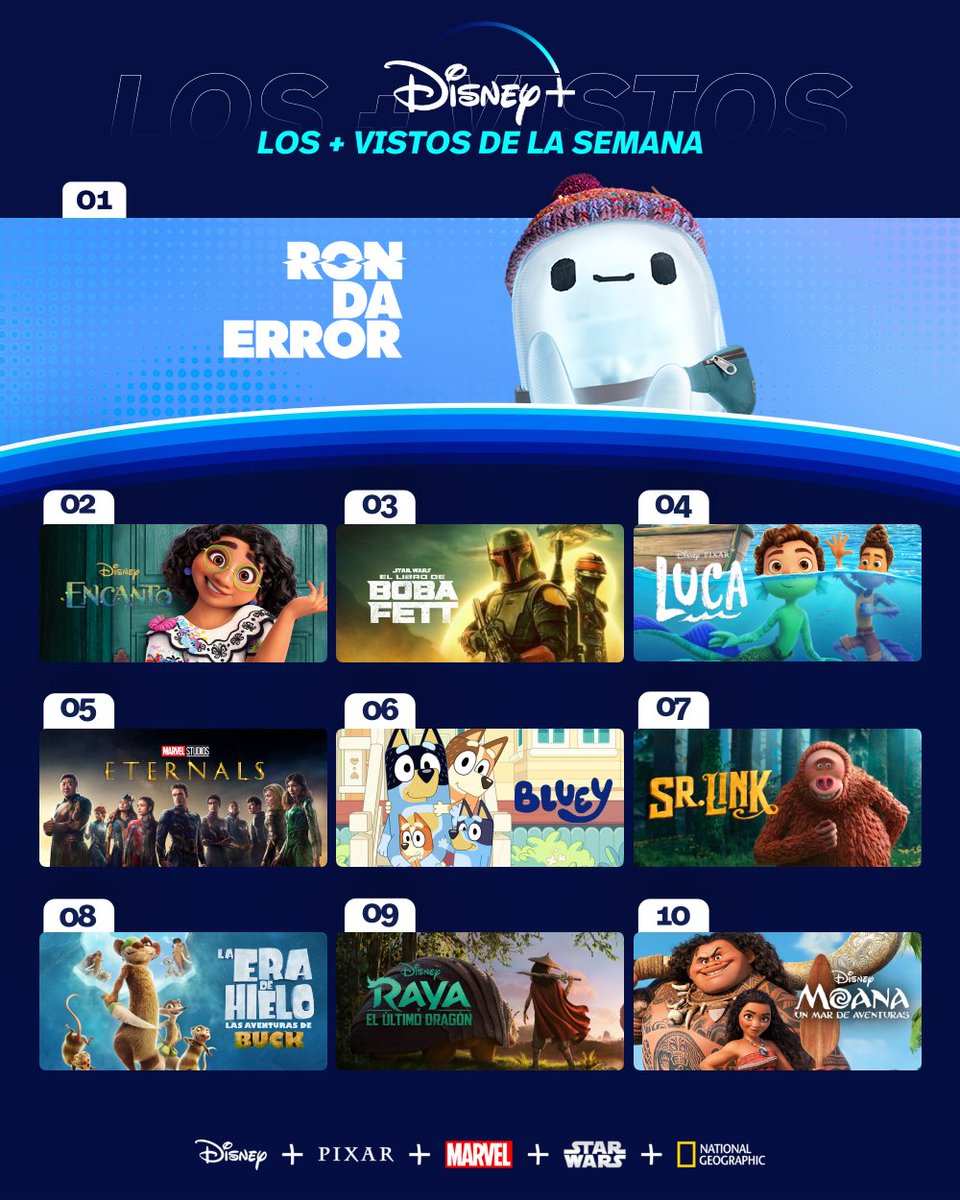 mydisneylatino's tweet image. Estos fueron los más vistos de la semana en #DisneyPlus

1 • #RonDaError
2 • #Encanto
3 • #TheBookOfBobaFett 
4 • #Luca
5 • #Eternals
6 • #Bluey
7 • #SrLink
8 • #LaEraDeHielo: Las Aventuras de Buck
9 • #Raya
10 • #Moana