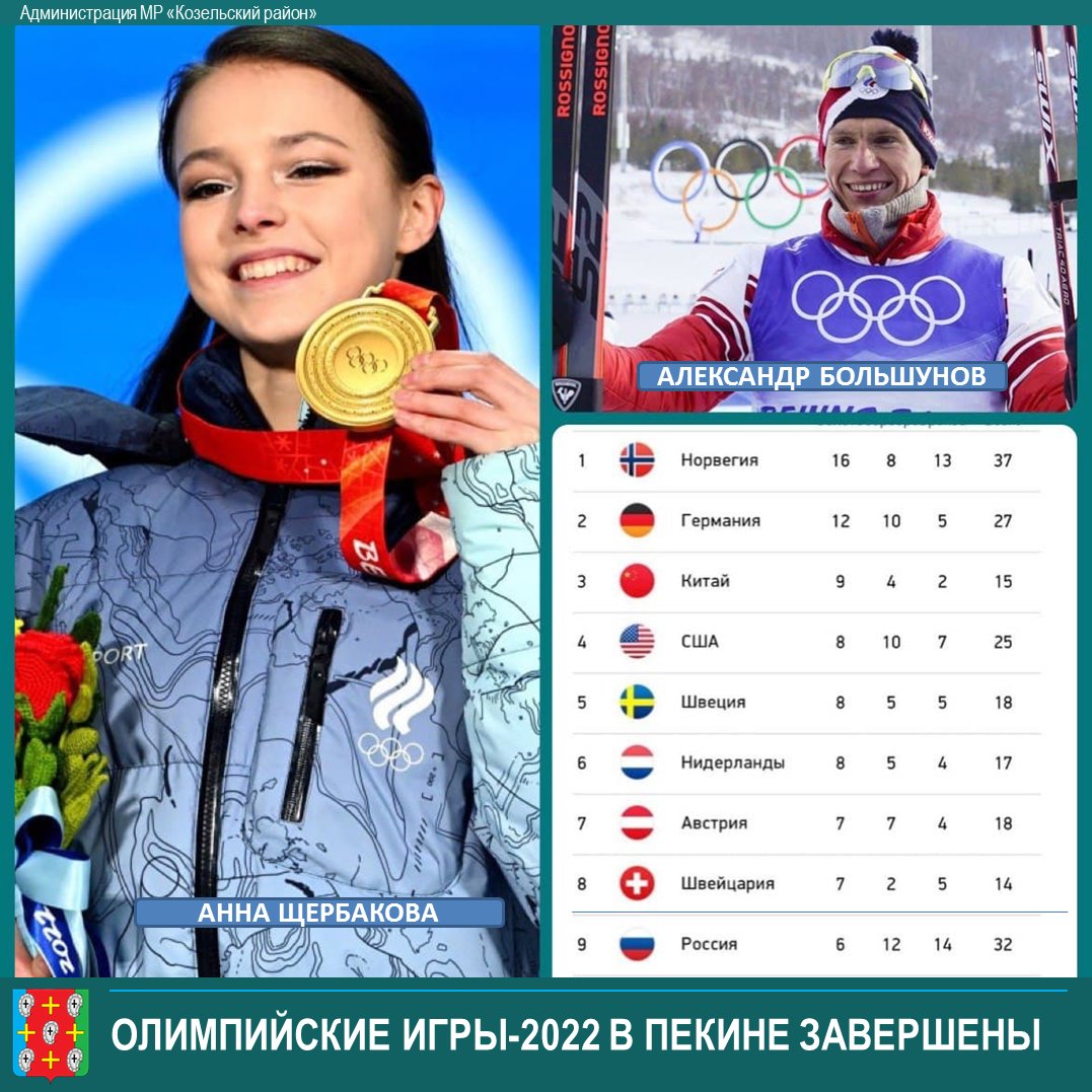 🥇Сборная России набрала 32 медали.🔸 В общем зачете - девятое место,  по числу золотых наград.🔸А по количеству всех медалей впереди России лишь Норвегия.vk.com/kozelsk_adm_40…