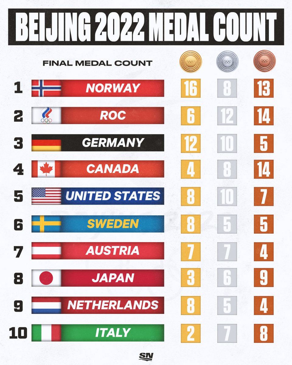 #Beijing2022: ✅

The final total medal count from the 2022 Winter Olympics. ⬇️