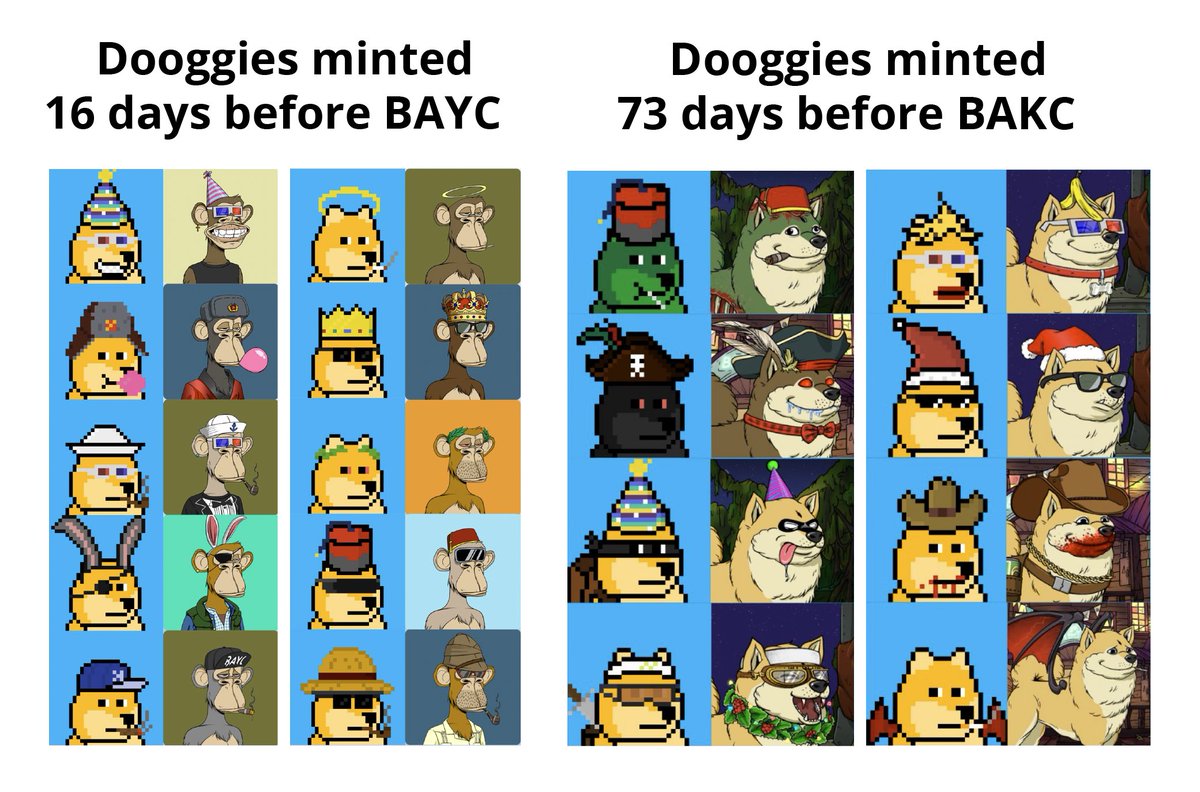 LeonidasNFT's tweet photo. So it turns out 46% of traits are shared between @DooggiesNFT and @BoredApeYC

Certainly an interesting mystery that I want to get to the bottom of either way!

Go check out @GuerrillaDFS's spreadsheet 👉 https://t.co/MqVid4q7Mn https://t.co/y799uMlg1R