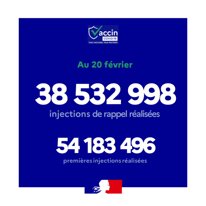Sante_Gouv's tweet photo. 💉 Campagne de vaccination contre le #COVID19 | Au 20 février : 

✔ 38 532 998 personnes ont reçu une dose de rappel

✔ 54 183 496 personnes ont reçu une 1ère injection