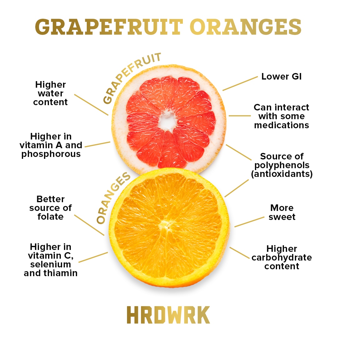 _MMANutrition's tweet photo. Grapefruit vs. Oranges
These two citrus fruits are both delicious and high in nutrients. And they're both a source of polyphenols (antioxidants). Have you ever wondered what the distinction is between the two?
#Health #Diet #Nutrition #didyouknow #GOHRDWRK #HRDWRK https://t.co/Fyq5vOszPJ