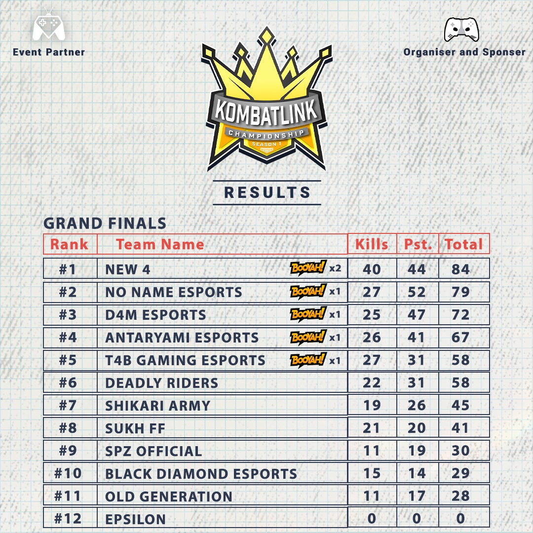 KombatLink's tweet photo. #BOOYAH! CONGRATS to the #FREEFIRE #KombatLink Championship S1 WINNERS!

🥇1. TEAM NEW 4 – ₹10,000
🥈2. NO NAME ESPORTS – ₹6,000
🥉3. TEAM D4M ESPORTS – ₹3,000
MVP: @B_Diamond_0007

Watch the Finals: https://t.co/bnMtPTGzIA

Host your #esports tournament on KombatLink! #gg https://t.co/C93Z0uDWz1