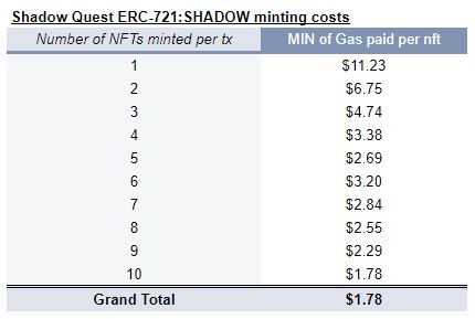 Gm Shadows!

Here are some very juicy stats from the <a href="/ShadowQuest_NFT/">Shadow Quest 🃏</a> Presale on Friday:

Cheapest = $1.78 gas paid per NFT!!!

#ERC721SHADOW LFG!

🔥

P.S. Detailed medium article, twitter thread, and github to be shared publicly soon! 
💚