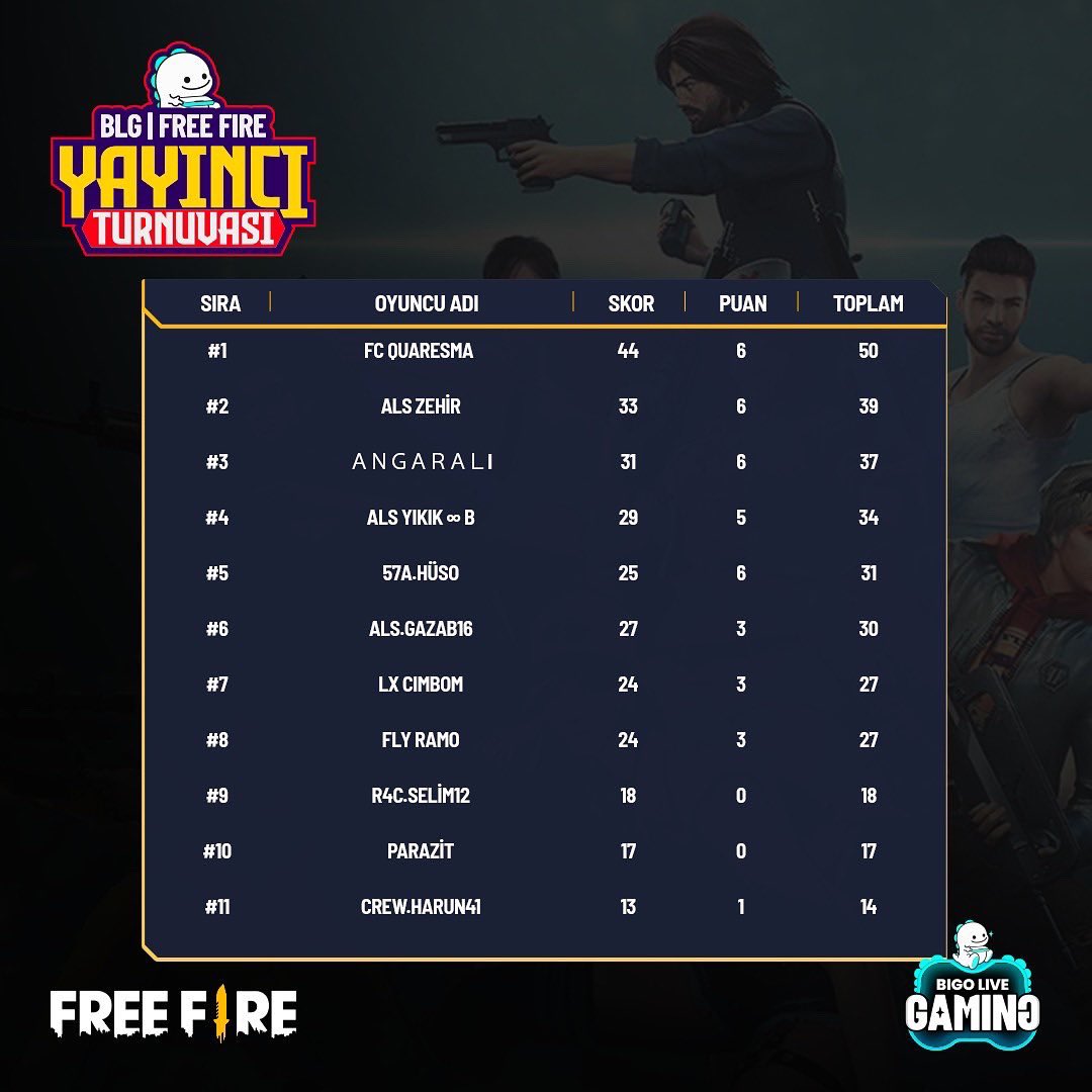 bigogamingtr's tweet photo. Free Fire Yayıncı Turnuvası’nda Oyuncu ve Aile liderlik tabloları belli oldu. Bigo Live Gaming Türkiye Free Fire Yayıncı Turnuvası'na katılan herkese teşekkürler. 👏

👉 Etkinliklerimizden ve büyük ödüllü turnuvalardan anında haberdar olmak için bizi takip etmeye devam et. https://t.co/2r1i8qFye9