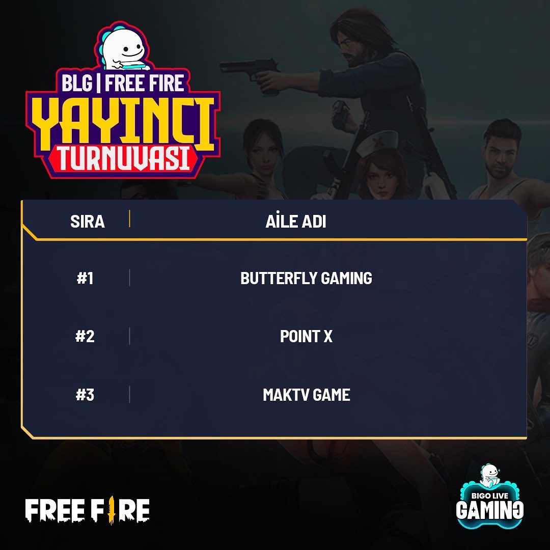 bigogamingtr's tweet photo. Free Fire Yayıncı Turnuvası’nda Oyuncu ve Aile liderlik tabloları belli oldu. Bigo Live Gaming Türkiye Free Fire Yayıncı Turnuvası'na katılan herkese teşekkürler. 👏

👉 Etkinliklerimizden ve büyük ödüllü turnuvalardan anında haberdar olmak için bizi takip etmeye devam et. https://t.co/2r1i8qFye9