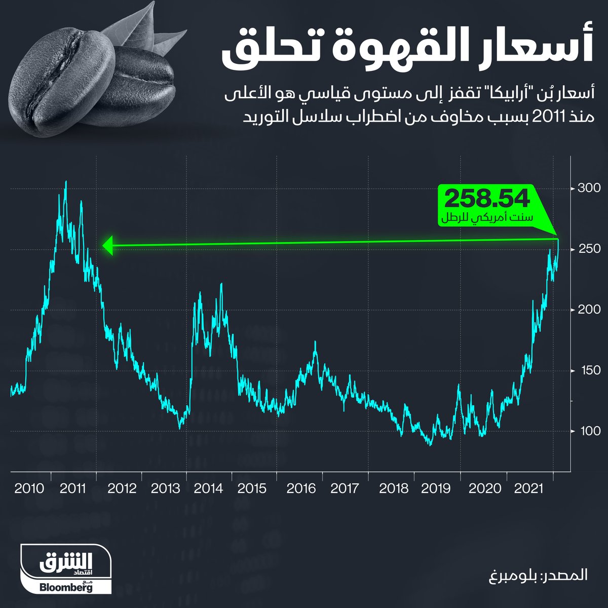 AsharqBusiness's tweet photo. أسعار القهوة قفزت إلى أعلى مستوياتها في 10 سنوات ببورصة نيويورك، وسط مخاوف متزايدة بشأن شح الإمدادات
التفاصيل: https://t.co/yBgvc5UIKl
#اقتصاد_الشرق https://t.co/N8kAr0oKim