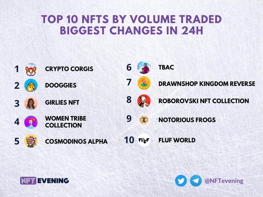 Eveningtraders's tweet image. Top 10 NFTs by volume traded
biggest changes in 24h

@crypto_corgis
@DooggiesNFT
@GirliesNFT
@WomenTribe_nfts
@Cosmodinos
@TBAChronicles
@DrawshopKingdom
@RoborovskiNFT
@Frogland_io 
@FLUF_World 

#NFT #OpenseaNFT