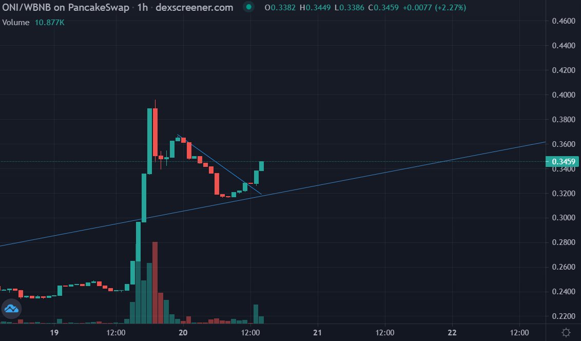 TheCryptoKazi's tweet photo. While #Bitcoin and the rest of the shitcoins dump, $ONI is breaking out 🔥 https://t.co/Ay4RXLRWgM