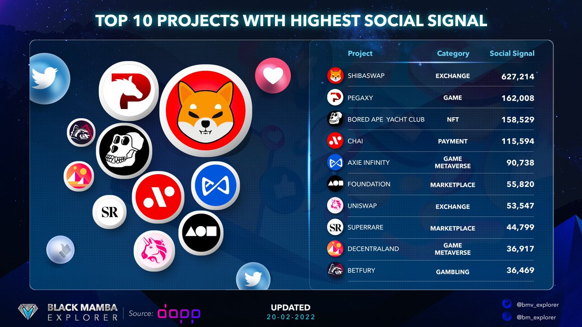 0xplorer618's tweet photo. TOP 10 PROJECTS WITH HIGHEST SOCIAL SIGNAL
#Socialsignal is a good metric to evaluate the brand awareness. Take a look at 10 projects with the highest social signal, what is your favorite project?π
#bmvanalytics #Metaverse #marketplace #ShibaSwap #BetFury https://t.co/R3sIKAD9NC