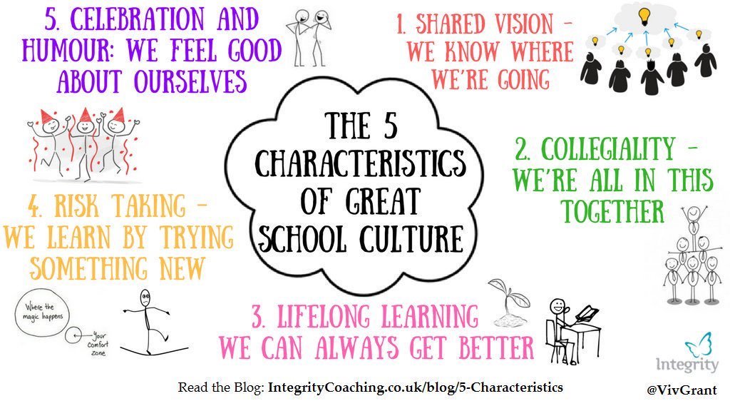 'Strong connections among every member of the school community reinforces the circle of beliefs and actions' Bridwell Mitchell. #pdsl #leadership @patriciamannixm <a href="/niamhickey/">Dr. Niamh Hickey</a> <a href="/JacquelineJord/">Jacqueline O Reilly Dillon</a> <a href="/Leaders_SoE/">UL_ELLA</a>