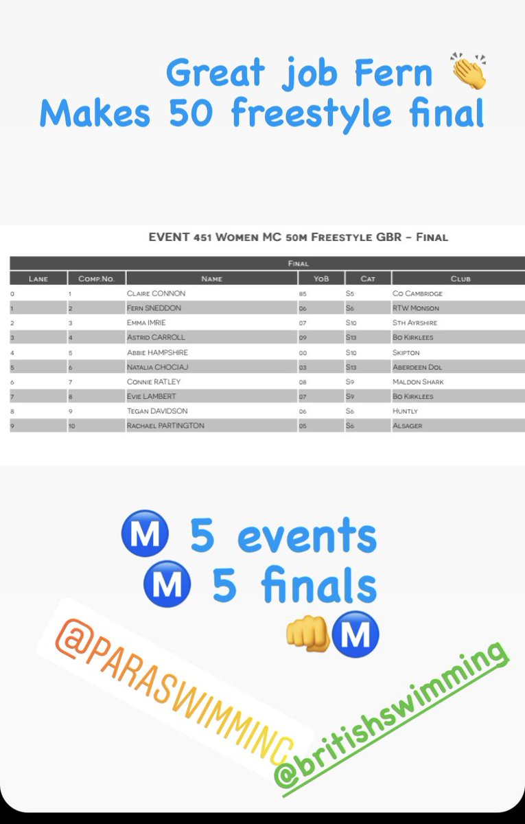 RTWMonsonSC's tweet photo. Well done Fern ....
Ⓜ️ 5 events
Ⓜ️ 5 finals
To finish off the comp will be 50 freestyle final 👊Ⓜ️
@Para_swimming world series + @britishswimming para swimming 2022
#aberdeen2022 #paraswimming #BPSIM
Follow live stream
Link for full results 👇
https://t.co/jRXCyXYLqI… https://t.co/T8MJcbYDsH
