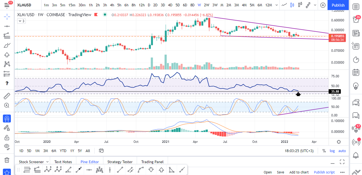 $XLM / $USD 1 week chart
This idea is still in play. #XLM needs to hold 0.1943

*Still holding major support level 
*Still in a falling wedge formation
*New Bullish RSI divergence confirmed at candle close